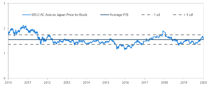 アジア株式市場（日本を除く）のPBR