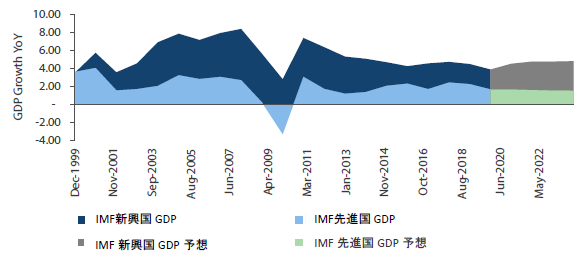 チャート1：GDP成長率　新興国vs 先進国