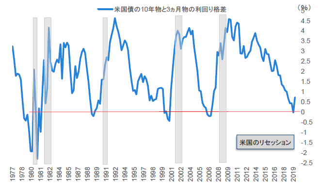 チャート1：イールドカーブの逆転と米国のリセッション（景気後退）
