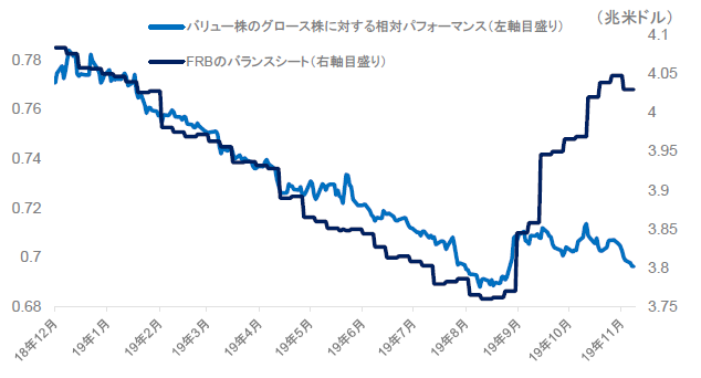 チャート2：バリュー株対グロース株のローテーションとFRBのバランスシート