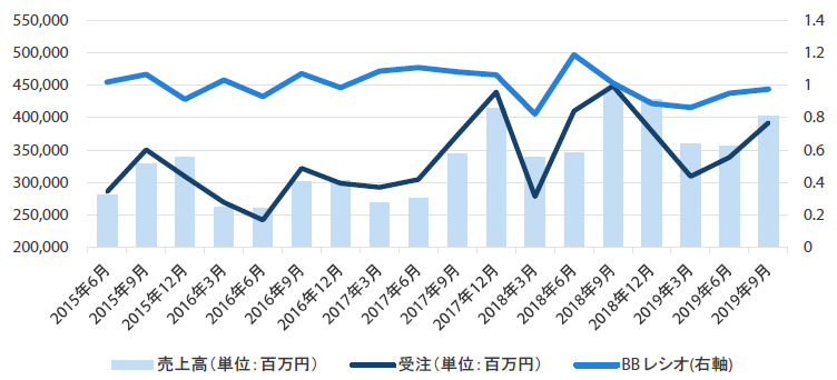 チャート2：村田製作所の受注、売上高およびBBレシオ