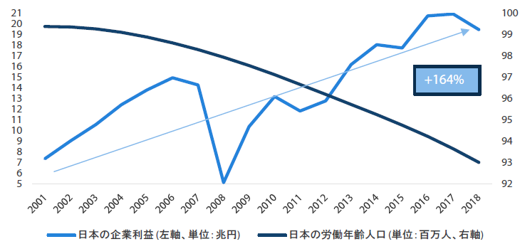 チャート3：企業利益と人口動態の逆相関関係