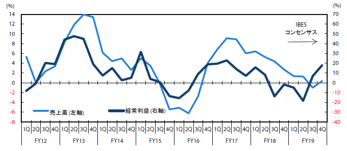 チャート4：東証一部上場企業の売上高および経常利益成長率の推移（前年比、％）