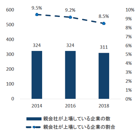 チャート5：親会社が上場している企業の数