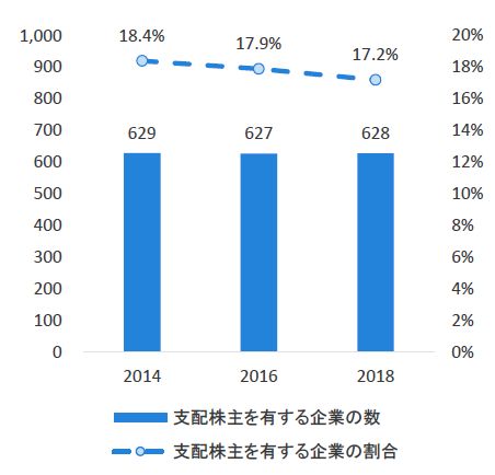 チャート6：支配株主を有する企業の数