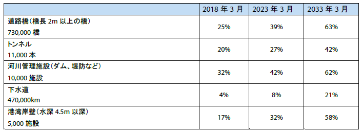 表1：建設後50年以上経過する公共インフラの割合