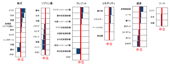 資産クラスの選好順位（2019年12月末時点） 