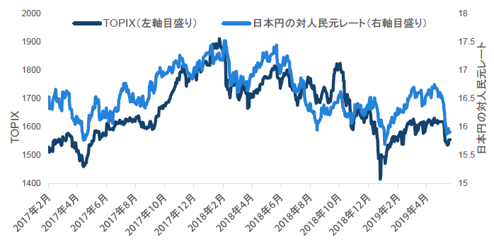 チャート1：TOPIX（東証株価指数）と日本円の対人民元レートの推移