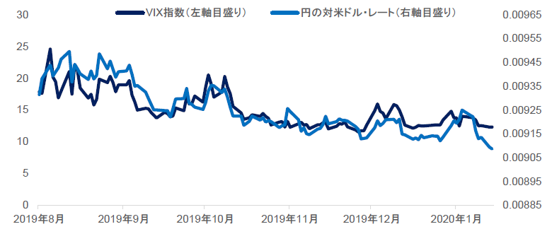 チャート4：VIX指数とドル円レートの推移