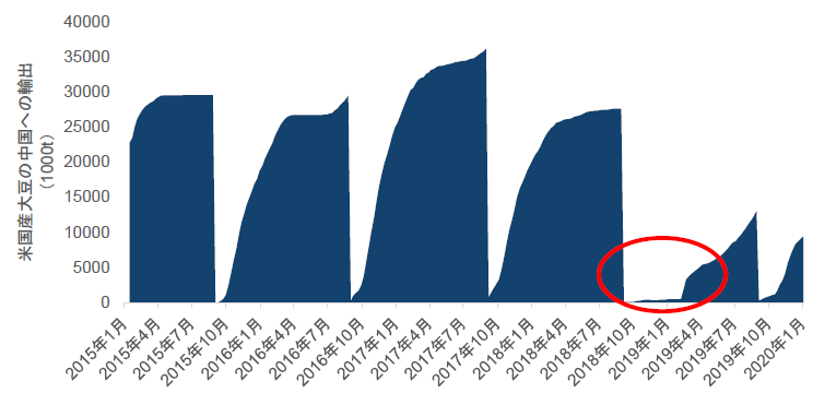 チャート5：米国産大豆の中国への累積輸出