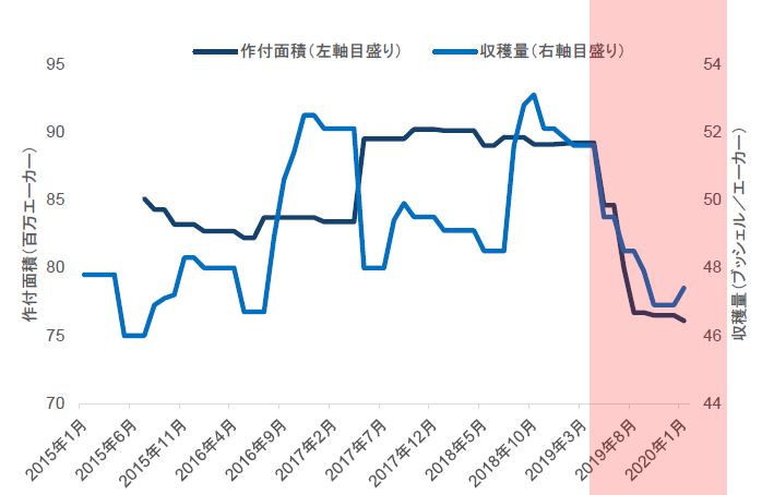 チャート6：米国産大豆の供給