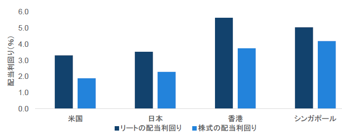 チャート7：リートと株式の配当利回り比較