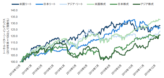 チャート8：リートと株式のパフォーマンス比較