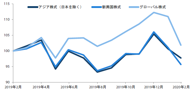 過去1年間におけるアジア株式市場（日本を除く）、新興国株式市場、グローバル株式市場の推移（トータル・リターン） 