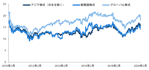 アジア株式市場（日本を除く）、新興国株式市場、グローバル株式市場のPER（株価収益率）の推移 