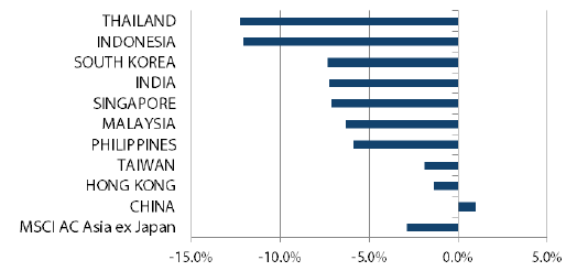 アジア株式（日本を除く）のリターン 過去1ヵ月間（2020年1月31日～2020年2月29日）