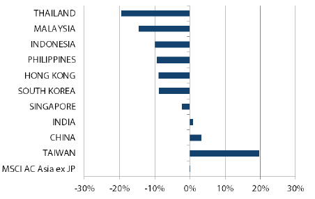 アジア株式（日本を除く）のリターン過去1年間（2019年2月28日～2020年2月29日）