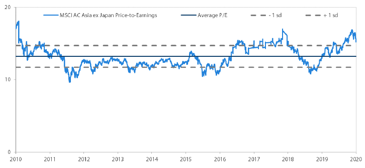 アジア株式市場（日本を除く）のPER