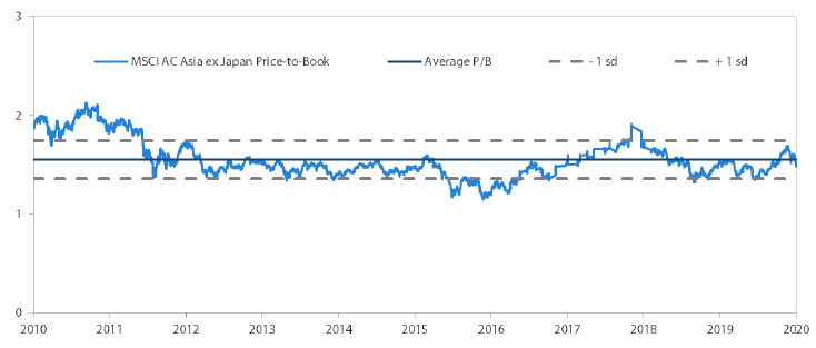 アジア株式市場（日本を除く）のPBR