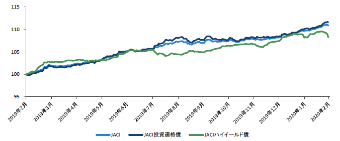 アジア・クレジット市場の推移 