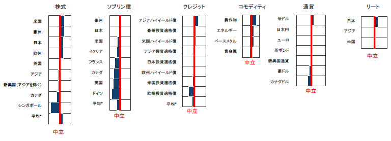 資産クラスの選好順位（2020年1月末時点） 