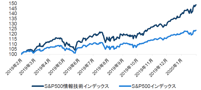 チャート1：米国株式におけるテクノロジー株と市場全体のパフォーマンス比較