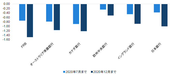 チャート2：2020年7月と2020年12月までに予想される中央銀行の政策金利変更回数