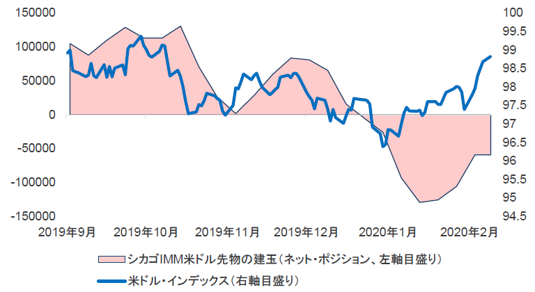 チャート4：米ドルのネット・ポジションと米ドル・インデックスの推移