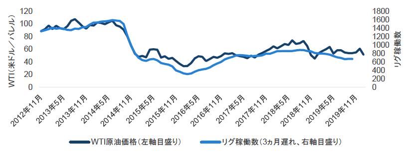 チャート5：リグ稼働数とWTI原油価格の推移