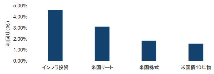 チャート6：資産クラス間の利回り比較