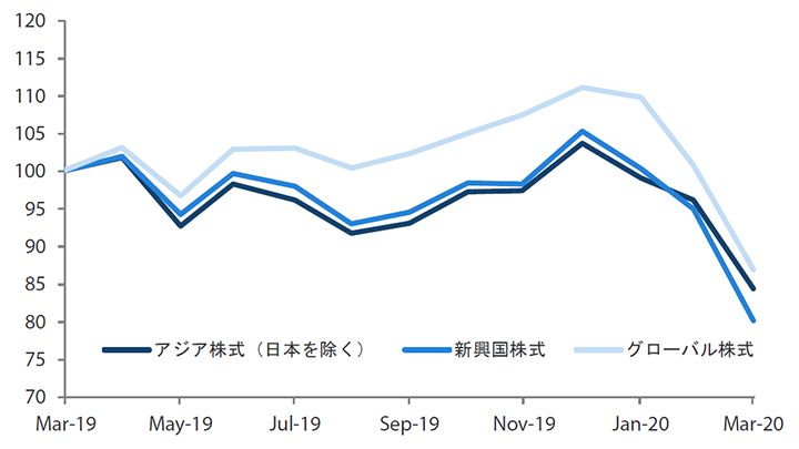 過去1年間におけるアジア株式市場（日本を除く）、新興国株式市場、グローバル株式市場の推移（トータル・リターン） 