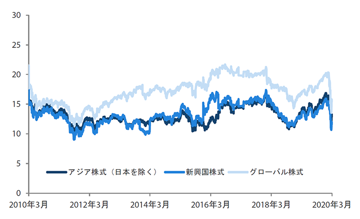 アジア株式市場（日本を除く）、新興国株式市場、グローバル株式市場のPER（株価収益率）の推移 