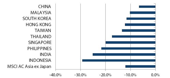 アジア株式（日本を除く）のリターン 過去1ヵ月間（2020年2月29日～2020年3月31日）