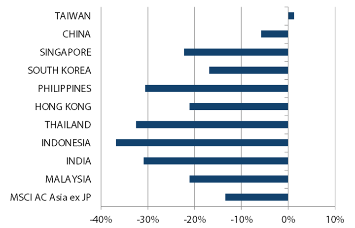 アジア株式（日本を除く）のリターン過去1年間（2019年3月31日～2020年3月31日）