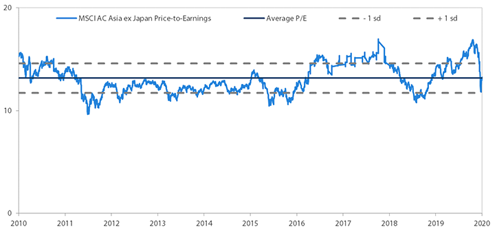 アジア株式市場（日本を除く）のPER