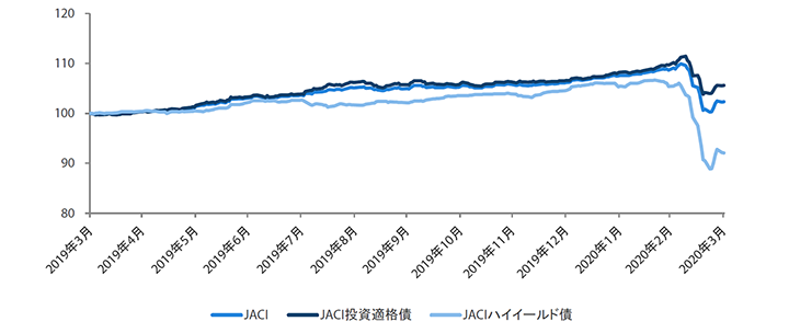 アジア・クレジット市場の推移 