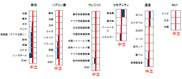 資産クラスの選好順位（2020年2月末時点）