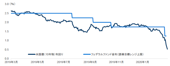 チャート2：フェデラルファンド金利と米国債10年物の利回り