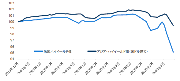 チャート3；米国およびアジアのハイイールド債のパフォーマンス