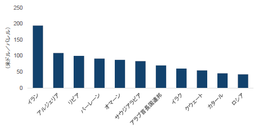 チャート5：2020年の財政収支の赤字・黒字分岐点と想定される原油価格