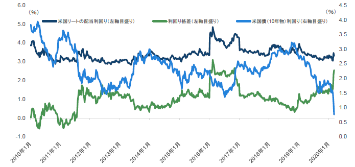 チャート6：米国リートの配当利回りと米国債（10年物）利回りの比較
