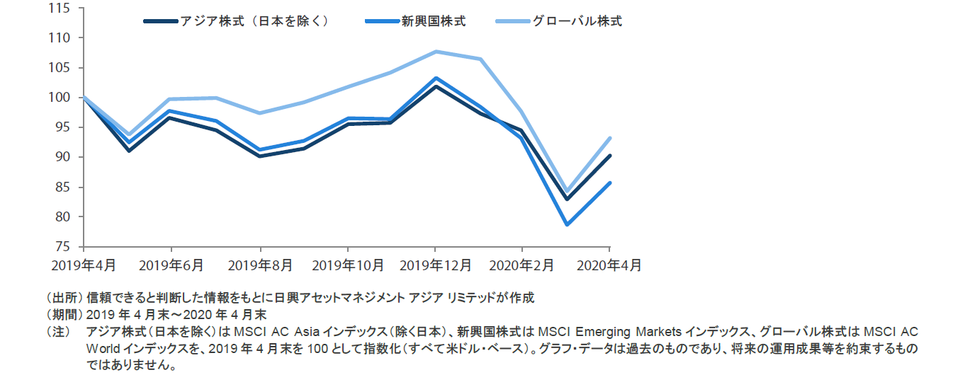 過去1年間におけるアジア株式市場（日本を除く）、新興国株式市場、グローバル株式市場の推移（トータル・リターン） 