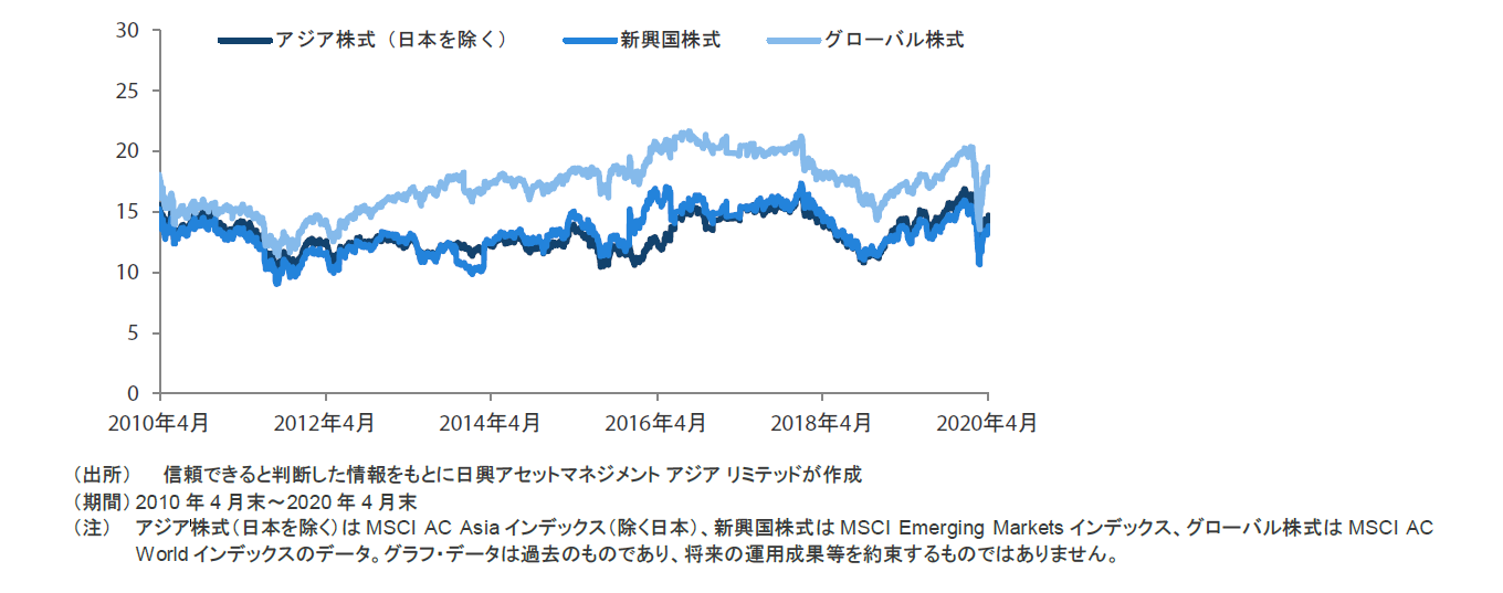 アジア株式市場（日本を除く）、新興国株式市場、グローバル株式市場のPER（株価収益率）の推移 