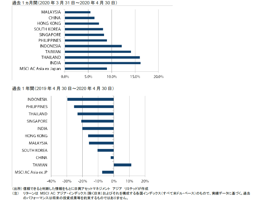 アジア株式（日本を除く）のリターン
