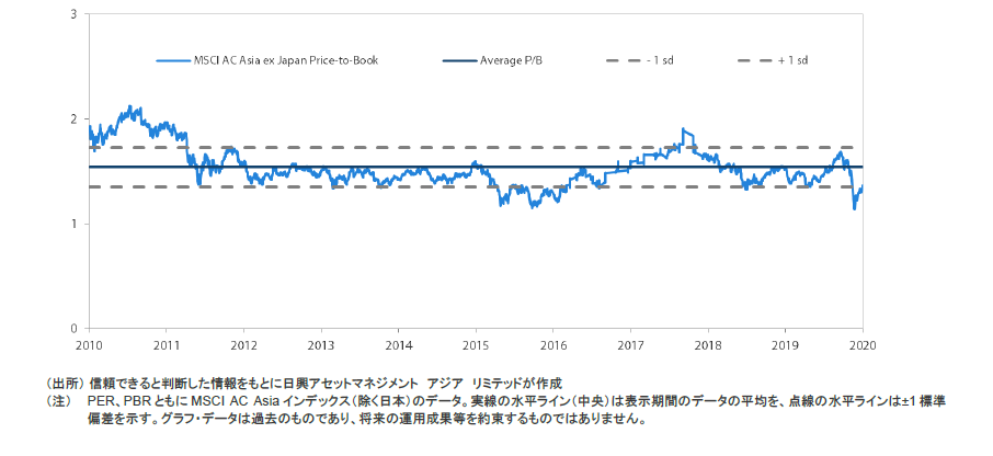 アジア株式市場（日本を除く）のPBR