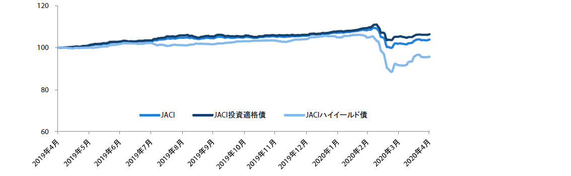 アジア・クレジット市場の推移 