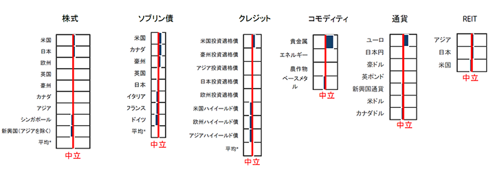 資産クラスの選好順位（2020年3月末時点）