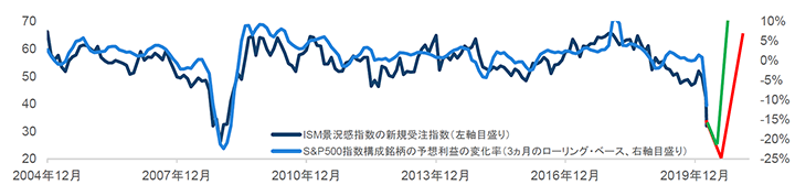 チャート1：ISM（米サプライマネジメント協会）景況感指数の新規受注指数とS&P500指数の予想利益の変化（3ヵ月ローリング・ベース）
