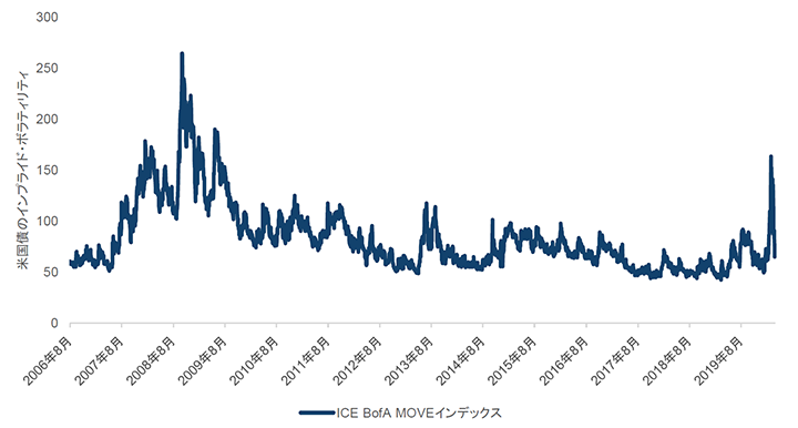 チャート2：米国債ボラティリティ・インデックスの推移