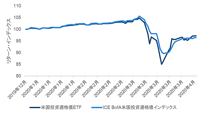 チャート3；米国投資適格債ETFとベンチマーク・インデックスの相対パフォーマンス
